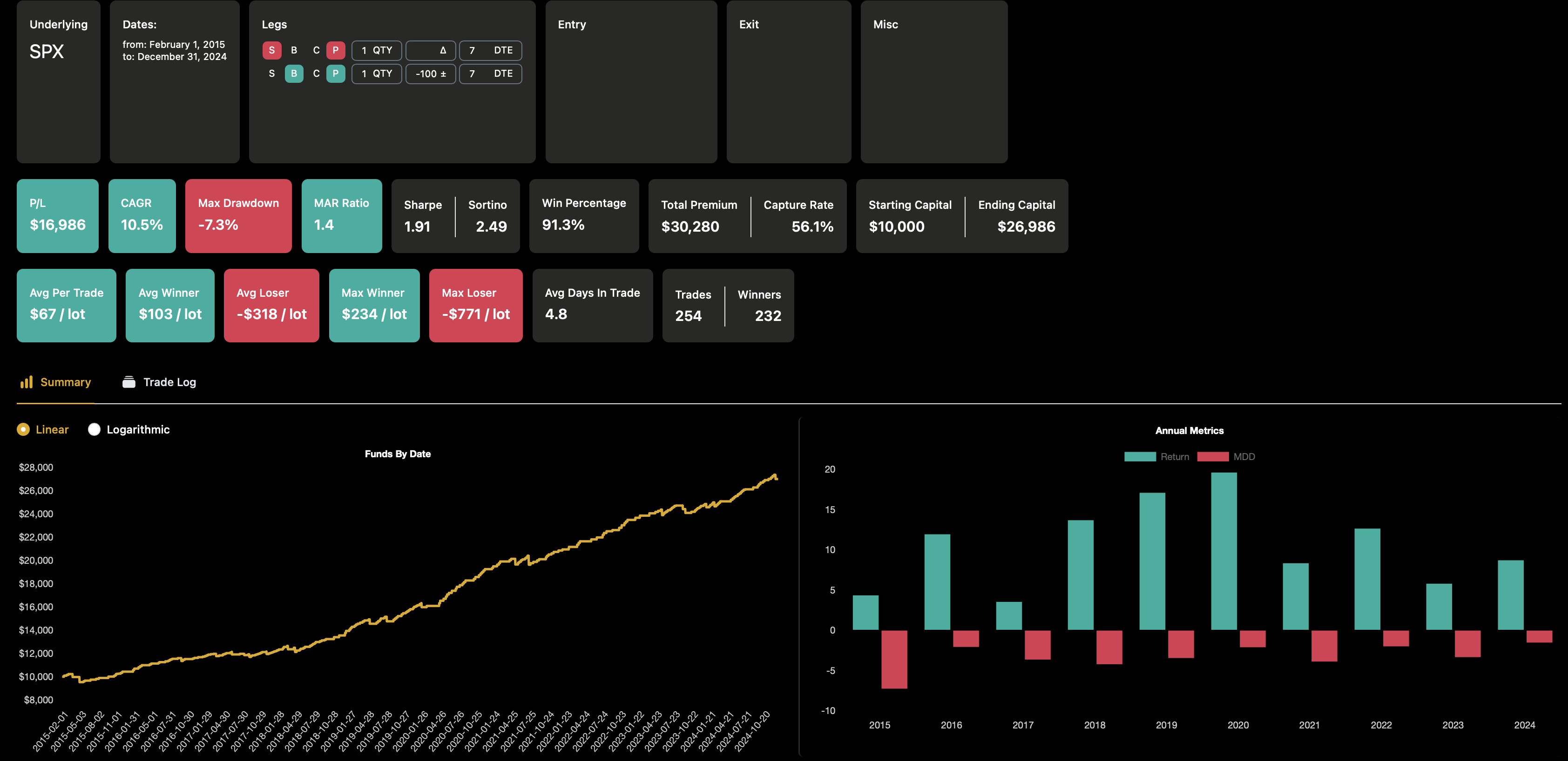 Backtest 7 DTE Bull Put Spread SPX bis 2024