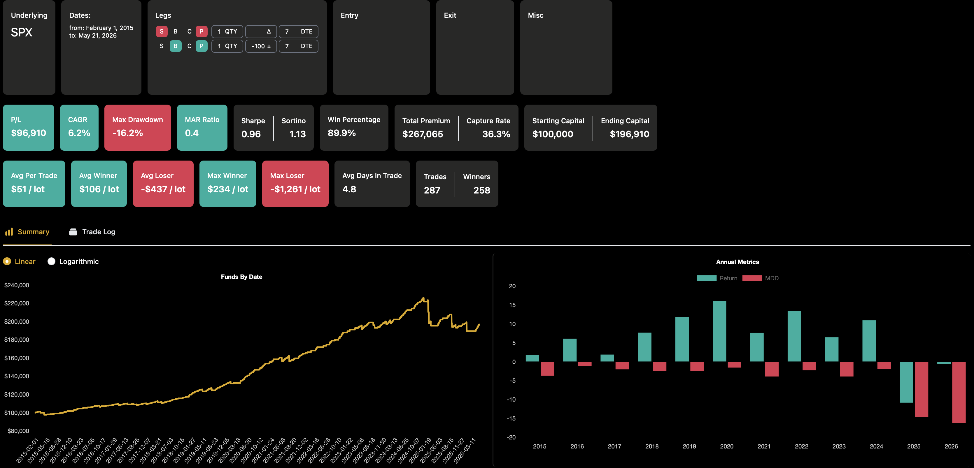 Backtest 7 DTE Bull Put Spread SPX bis 2026