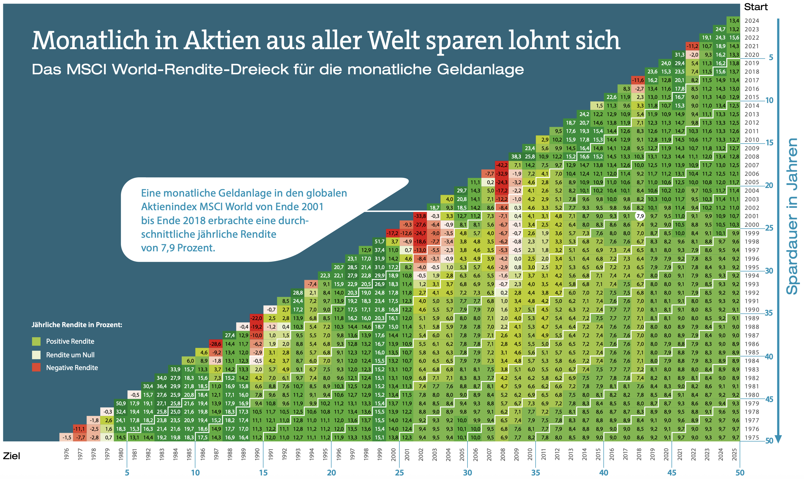 MSCI World Renditedreieck 2000 bis 2013