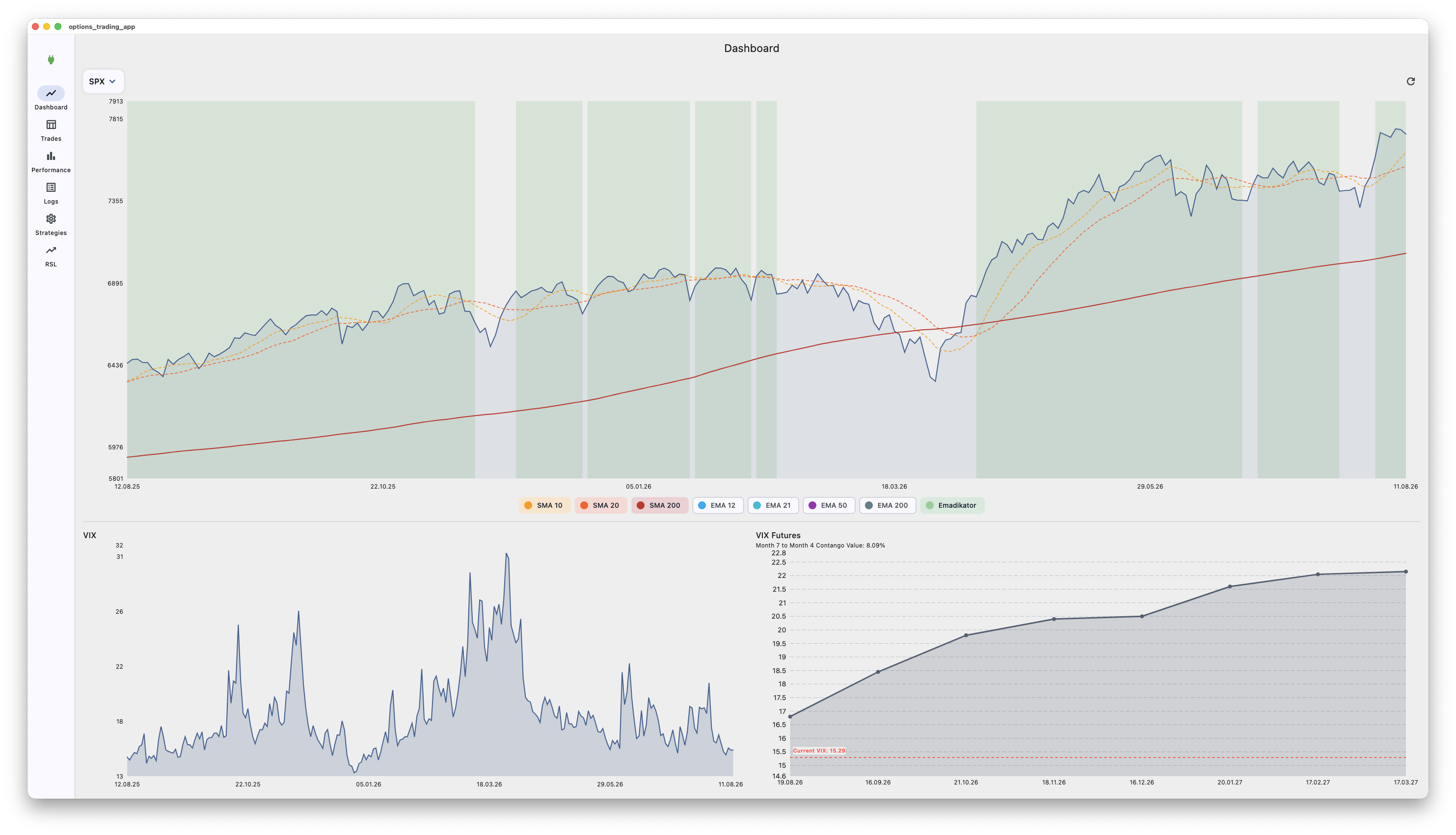 SPX-Chart mit Indikatoren, VIX und VIX-Futures in ThetaPilot